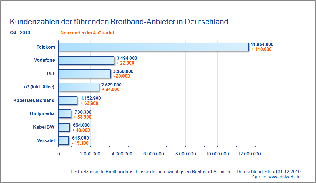 Kundenzahlen Breitband-Anbieter Q4 / 2010