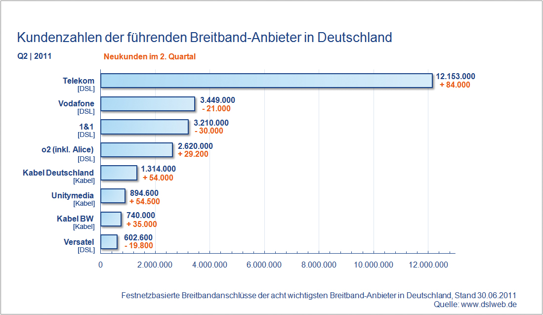 Kundenzahlen Breitband-Anbieter Q2 / 2011