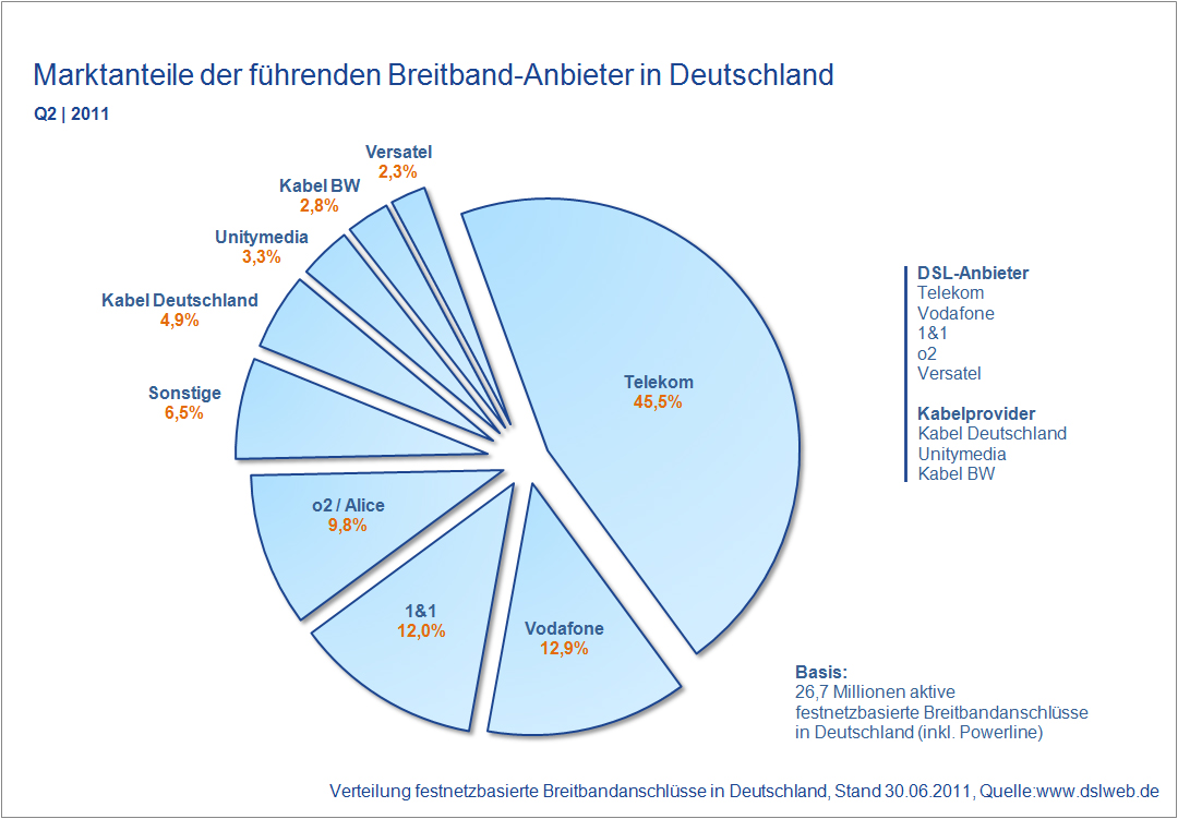 Marktanteile Breitband-Anbieter Q2 / 2011