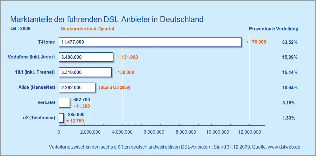 Marktanteile DSL Anbieter Q4 / 2009