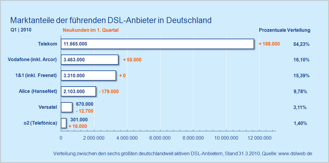 Marktanteile DSL Anbieter Q1 / 2010