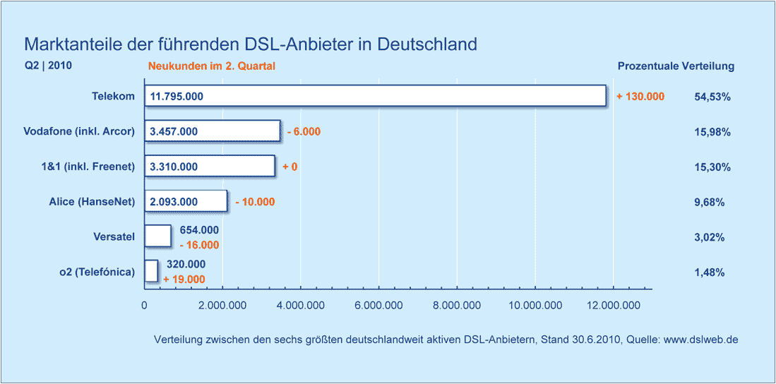 Marktanteile DSL Anbieter Q2 / 2010