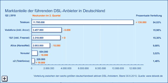 Marktanteile DSL Anbieter Deutschland