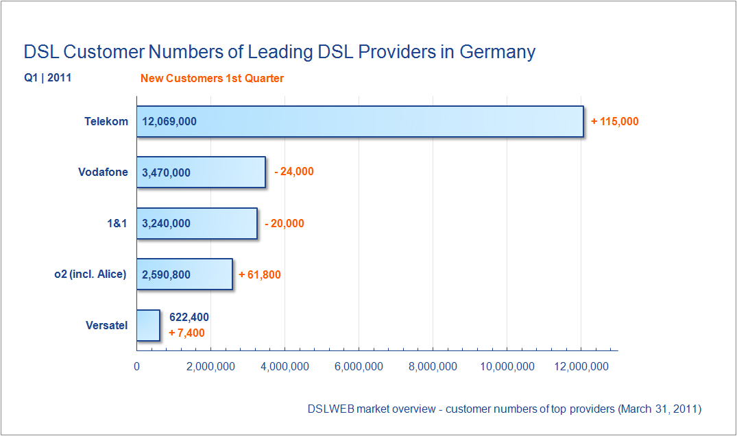 Customer Numbers DSL Providers Q1 / 2011