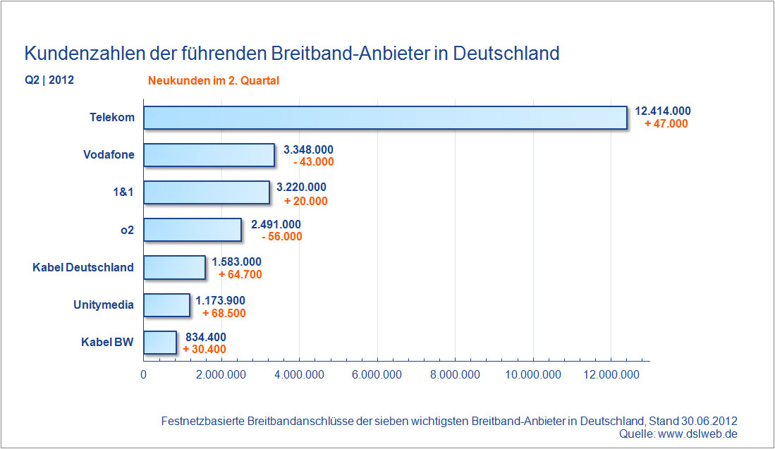Kundenzahlen Breitband-Anbieter Q2 / 2012