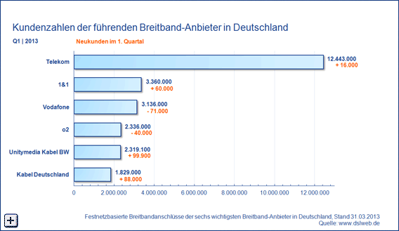 Kundenzahlen Breitband Anbieter Deutschland