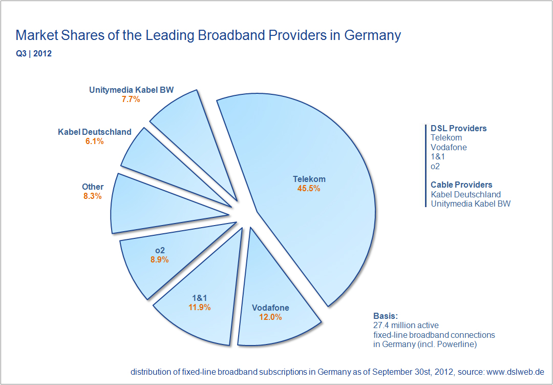 Market Shares Broadband Providers Q3 / 2012