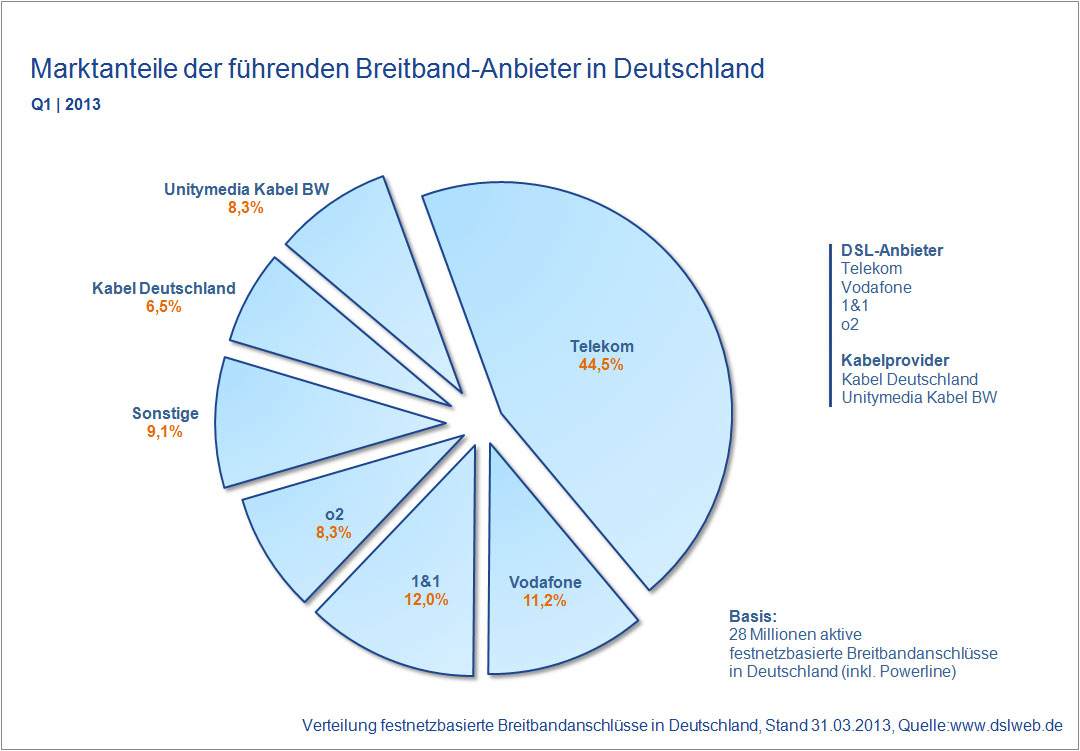 Marktanteile Breitband-Anbieter Q1 / 2013