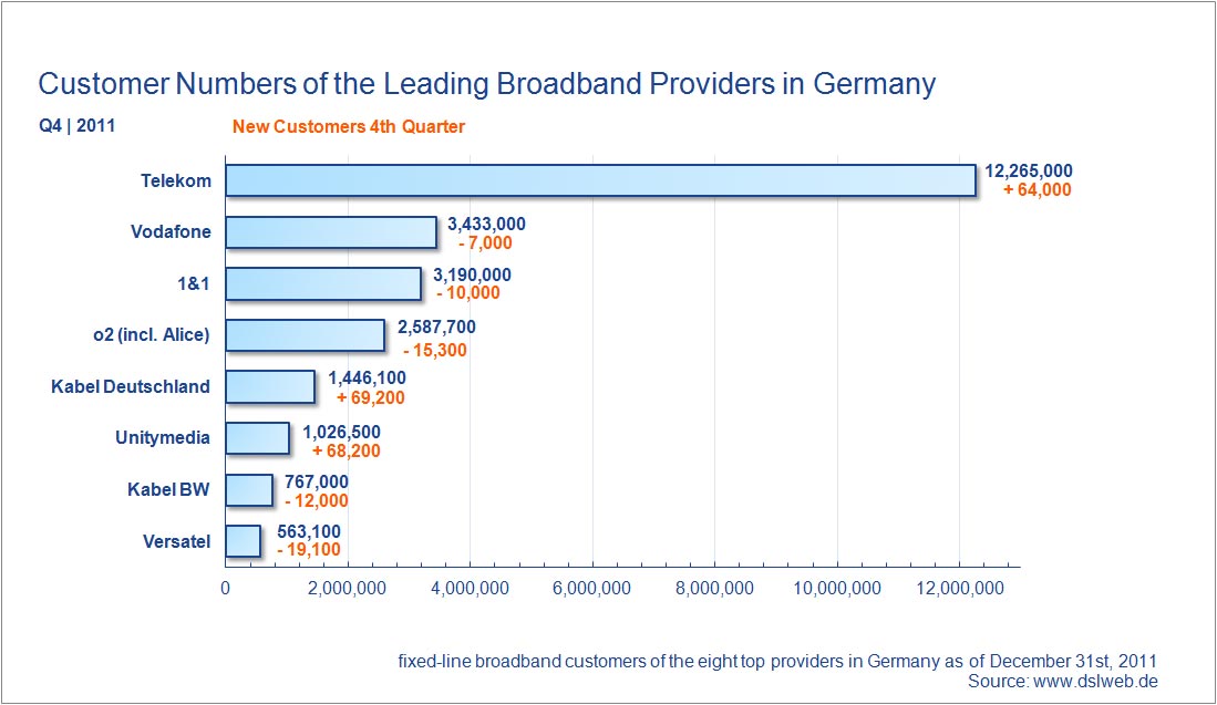Customer Numbers Broadband Providers Q4 / 2011