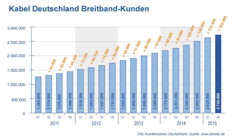 Entwicklung Kabel Deutschland Breitbandverträge