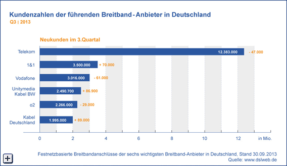 Kundenzahlen Breitband Anbieter Deutschland
