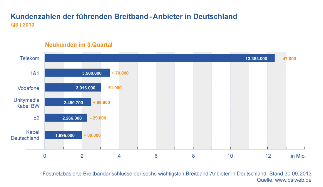Kundenzahlen Breitband-Anbieter Q3 / 2013