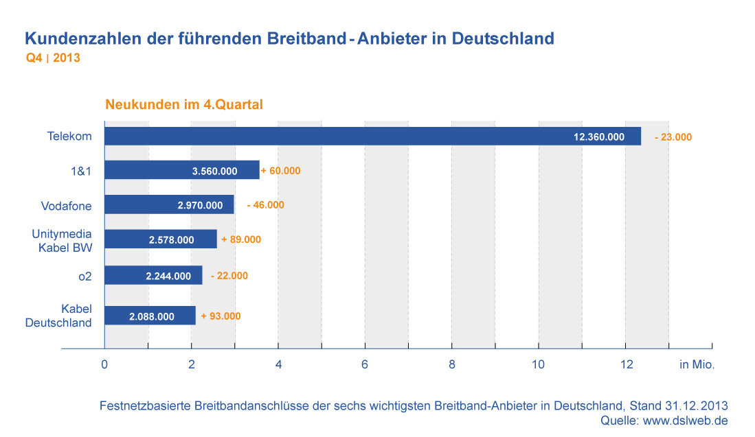 Kundenzahlen Breitband-Anbieter Q4 / 2013