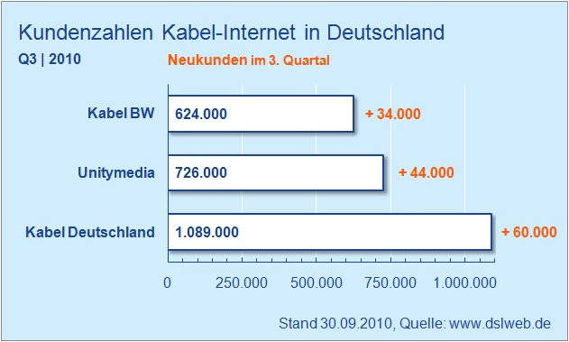 Kundenzahlen Kabel Internet Anbieter Q3 / 2010