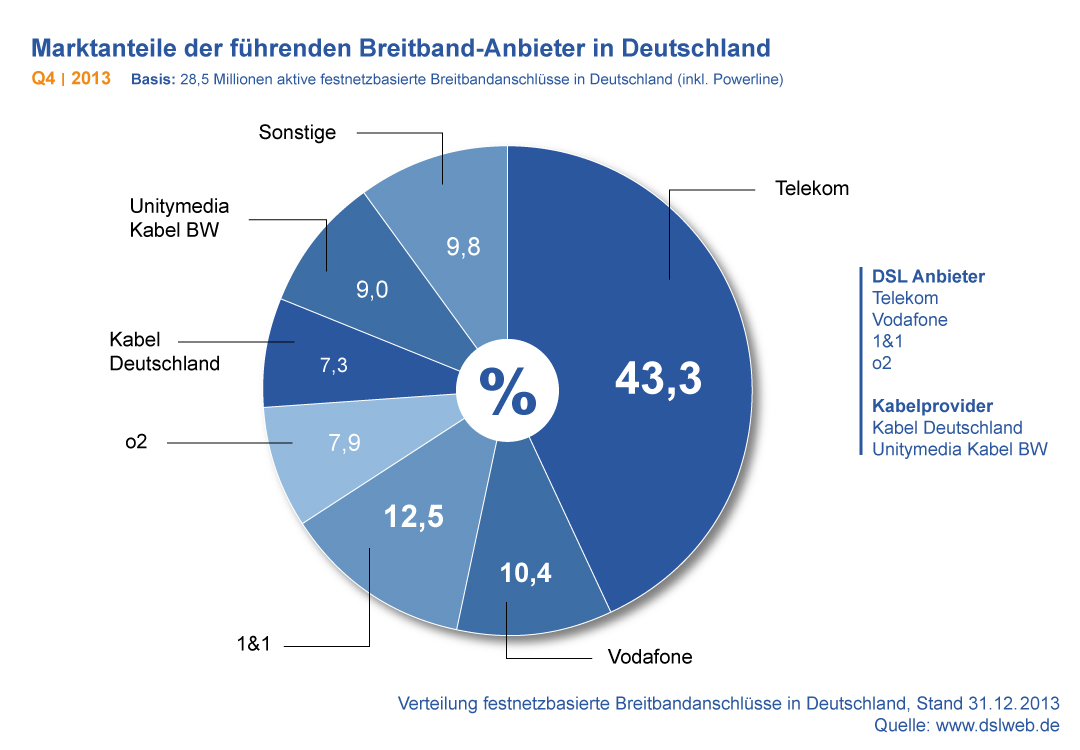 Marktanteile Breitband-Anbieter Q4 / 2013
